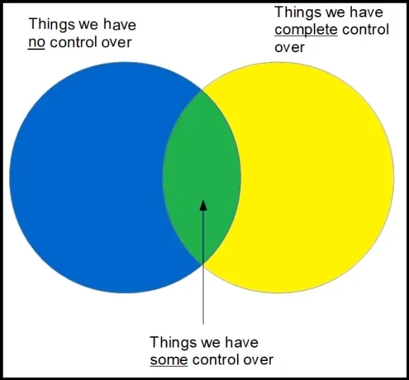 Venn Diagram of things we have control over