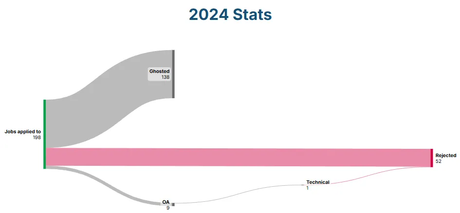 2024 Stats